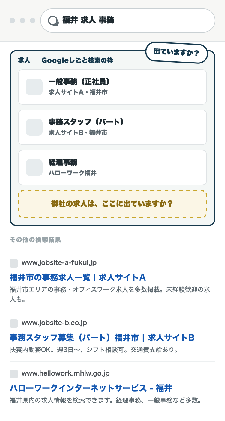Googleで「福井 求人 事務」と検索した見立て。求人の枠には他社の求人が並び、その下の通常の検索結果にも自社の求人が見当たらない状態